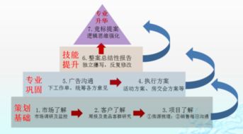 房地產(chǎn)營(yíng)銷策劃 超越樓盤設(shè)計(jì)，驅(qū)動(dòng)價(jià)值實(shí)現(xiàn)的全過程管理